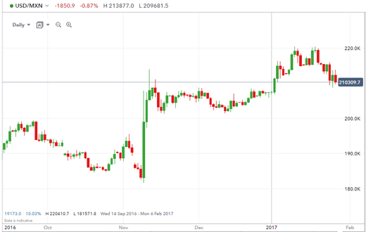 Peso/dollar